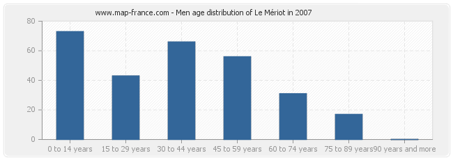 Men age distribution of Le Mériot in 2007